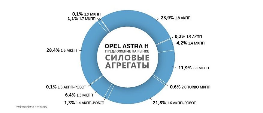 Opel Astra H з пробігом: вдалі та невдалі мотори та коробки