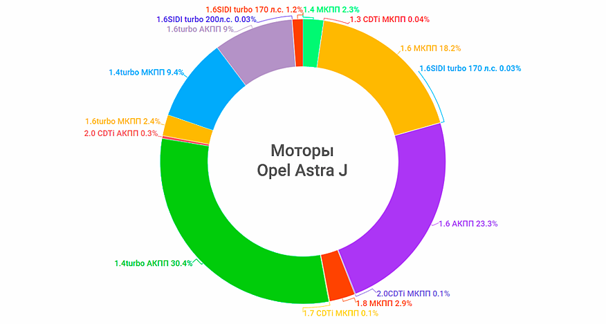 Opel Astra J з пробігом: не зовсім вдалі коробки і зовсім невдалі мотори