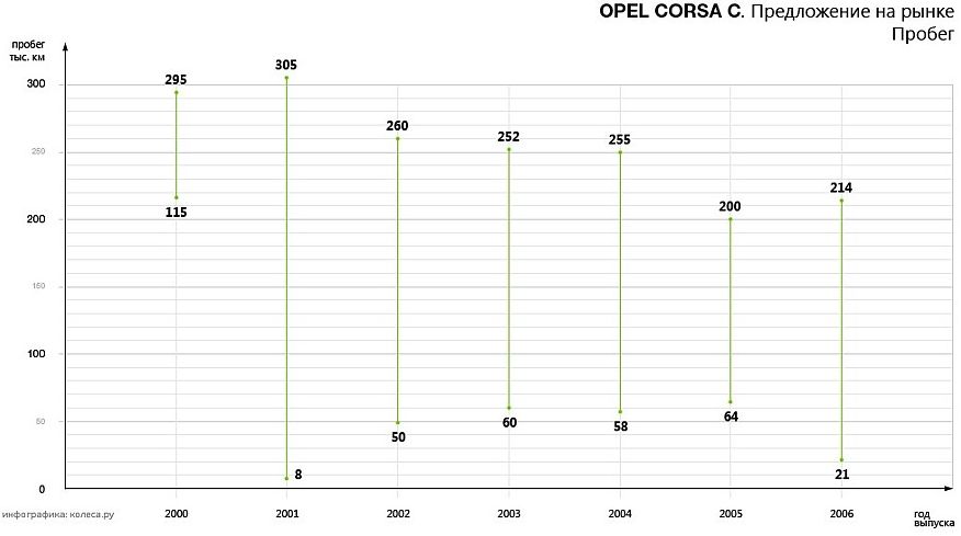 Opel Corsa C з пробігом: ломуча «механіка» і складнощі маленьких моторів