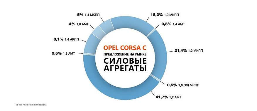 Opel Corsa C з пробігом: ломуча «механіка» і складнощі маленьких моторів