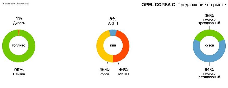 Opel Corsa C з пробігом: ломуча «механіка» і складнощі маленьких моторів