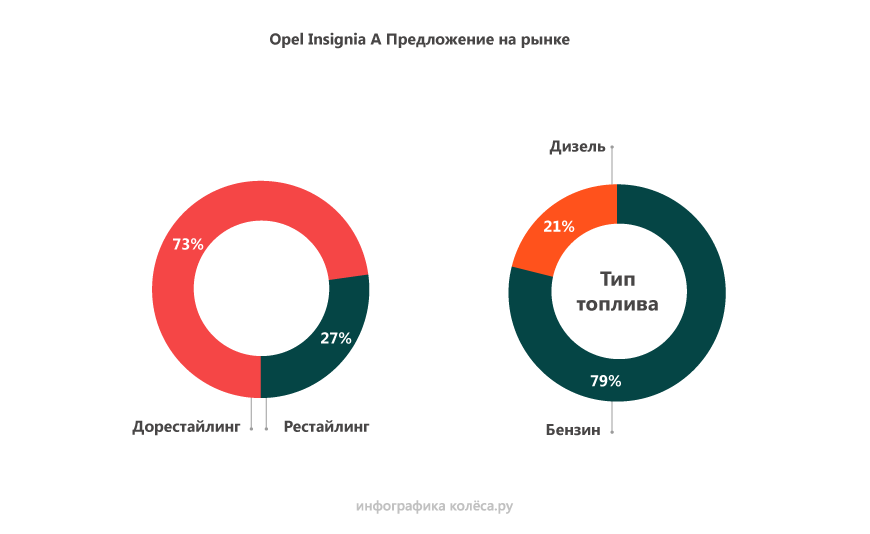 Opel Insignia з пробігом: міцні різноманітні підвіски та абсурдні турбомотори