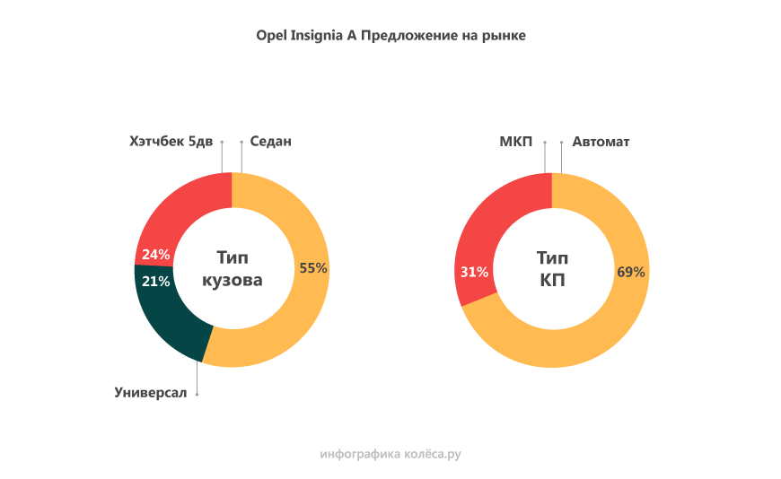 Opel Insignia з пробігом: міцні різноманітні підвіски та абсурдні турбомотори