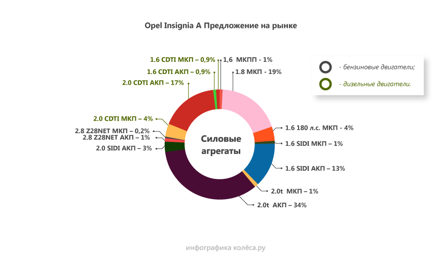 Opel Insignia з пробігом: міцні різноманітні підвіски та абсурдні турбомотори