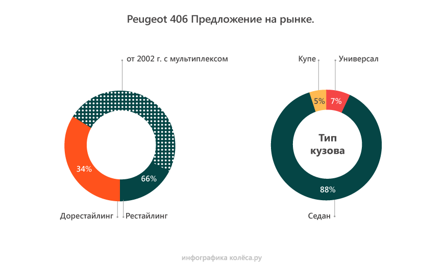 Peugeot 406 з пробігом: дорогий капремонт коробки і мотори не гірші, ніж у Мерседеса