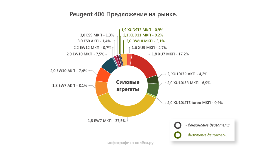 Peugeot 406 з пробігом: дорогий капремонт коробки і мотори не гірші, ніж у Мерседеса