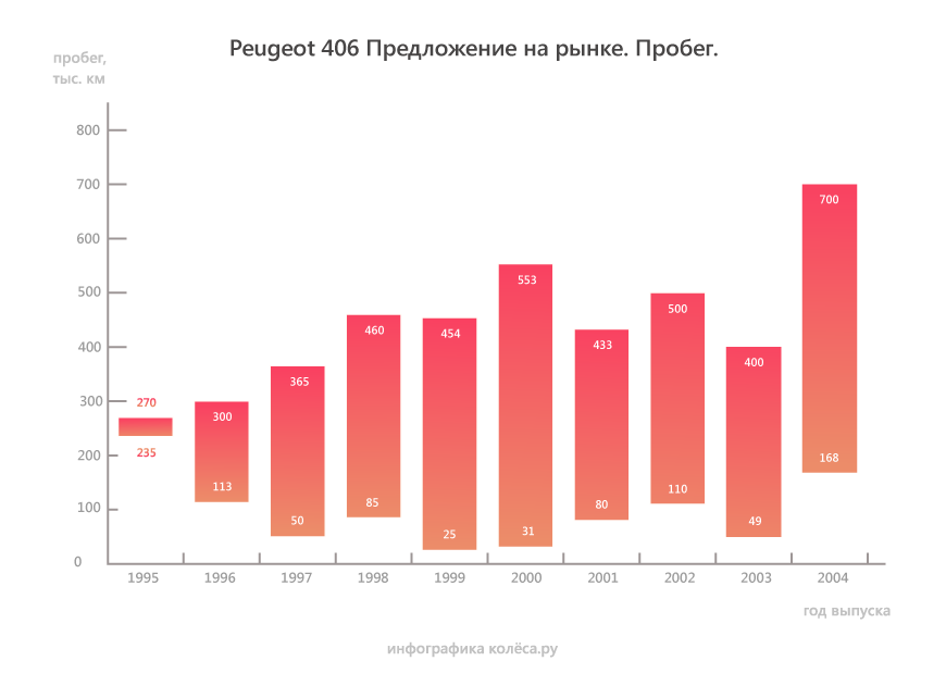 Peugeot 406 з пробігом: дорогий капремонт коробки і мотори не гірші, ніж у Мерседеса