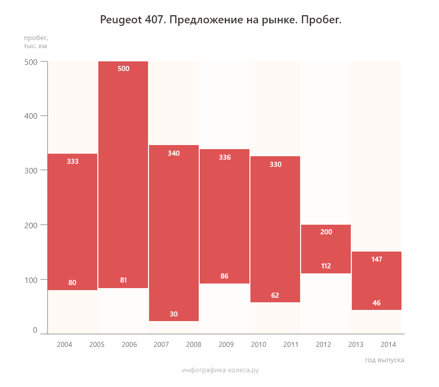 Peugeot 407 з пробігом: коробка з програмою самознищення і такий прекрасний V6