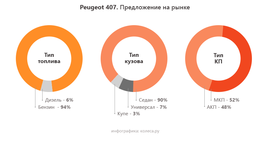 Peugeot 407 з пробігом: коробка з програмою самознищення і такий прекрасний V6