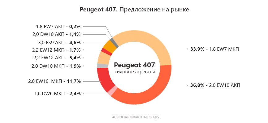 Peugeot 407 з пробігом: коробка з програмою самознищення і такий прекрасний V6