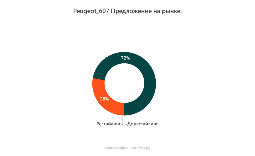 Peugeot 607 з пробігом: близькі до ідеалу мотори та АКП і пара дивацтв у підвісці