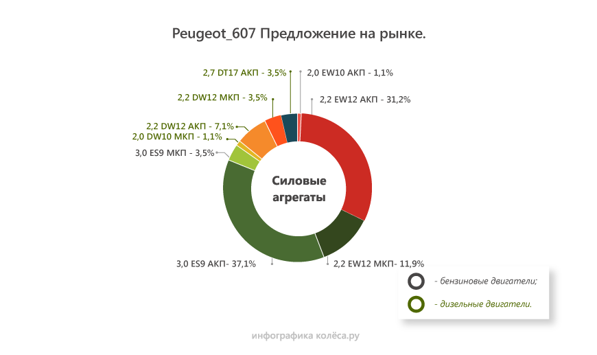 Peugeot 607 з пробігом: близькі до ідеалу мотори та АКП і пара дивацтв у підвісці