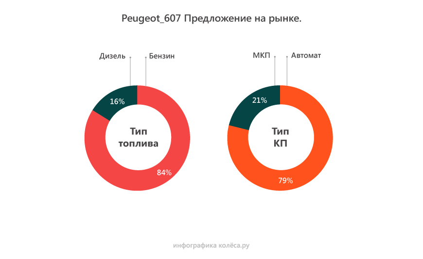 Peugeot 607 з пробігом: близькі до ідеалу мотори та АКП і пара дивацтв у підвісці