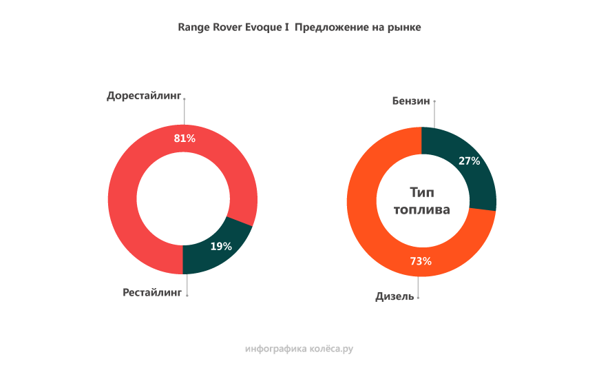 Range Rover Evoque I з пробігом: живуча підвіска, правильне мастило і ні фордівським моторам