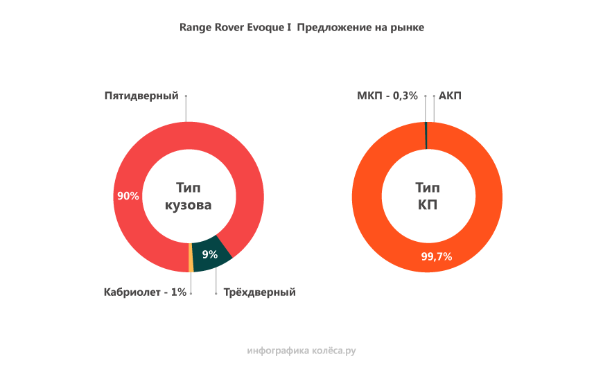 Range Rover Evoque I з пробігом: живуча підвіска, правильне мастило і ні фордівським моторам