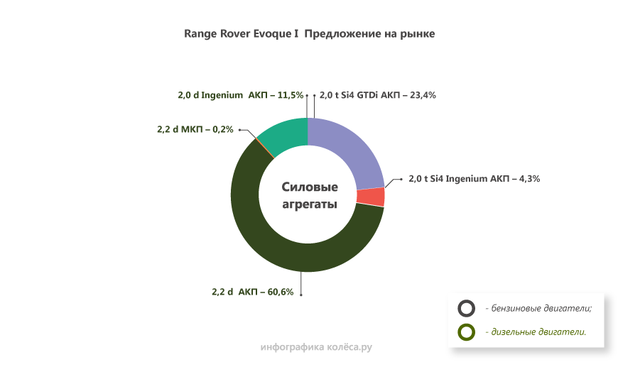 Range Rover Evoque I з пробігом: живуча підвіска, правильне мастило і ні фордівським моторам