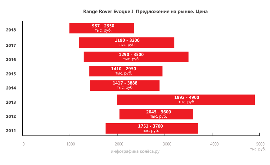 Range Rover Evoque I з пробігом: живуча підвіска, правильне мастило і ні фордівським моторам