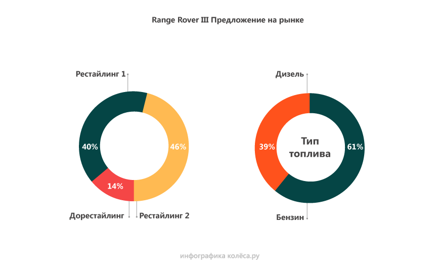 Range Rover III з пробігом: страждання з алюсилом і такий прекрасний дизель