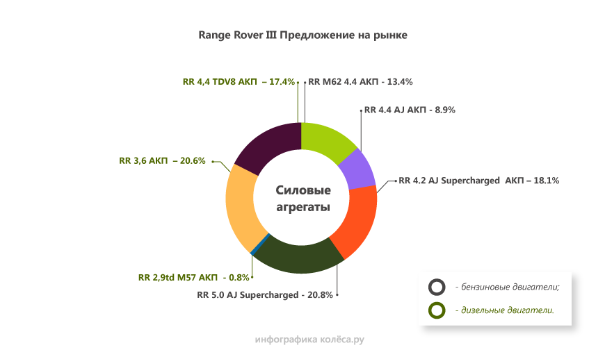 Range Rover III з пробігом: страждання з алюсилом і такий прекрасний дизель