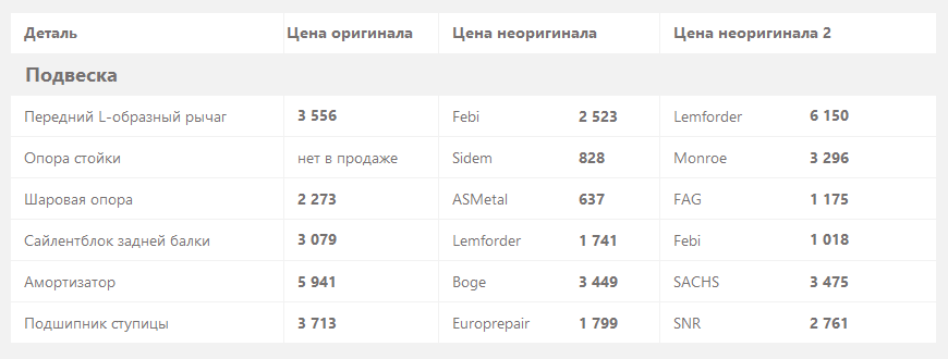 Renault Laguna 2 з пробігом: 1001 поломка підвіски і мотори з ресурсом до 500 тисяч