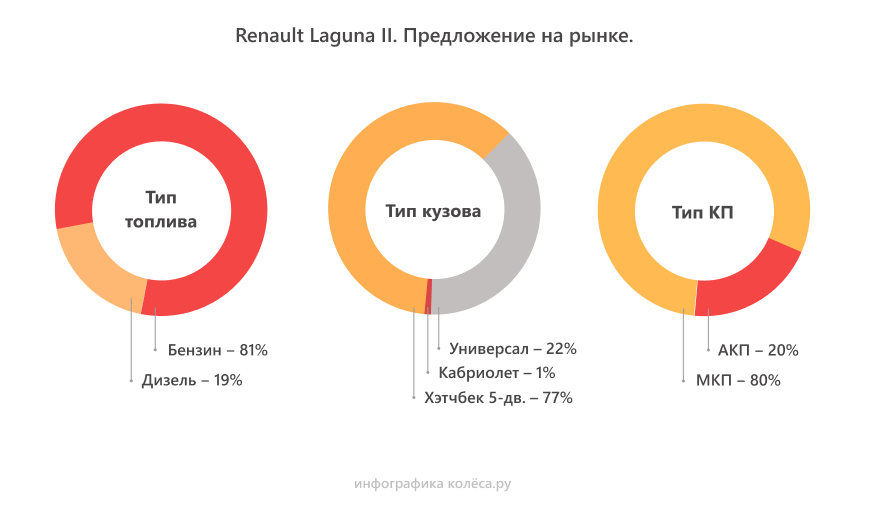 Renault Laguna 2 з пробігом: 1001 поломка підвіски і мотори з ресурсом до 500 тисяч