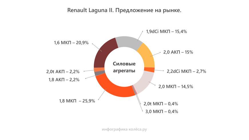 Renault Laguna 2 з пробігом: 1001 поломка підвіски і мотори з ресурсом до 500 тисяч