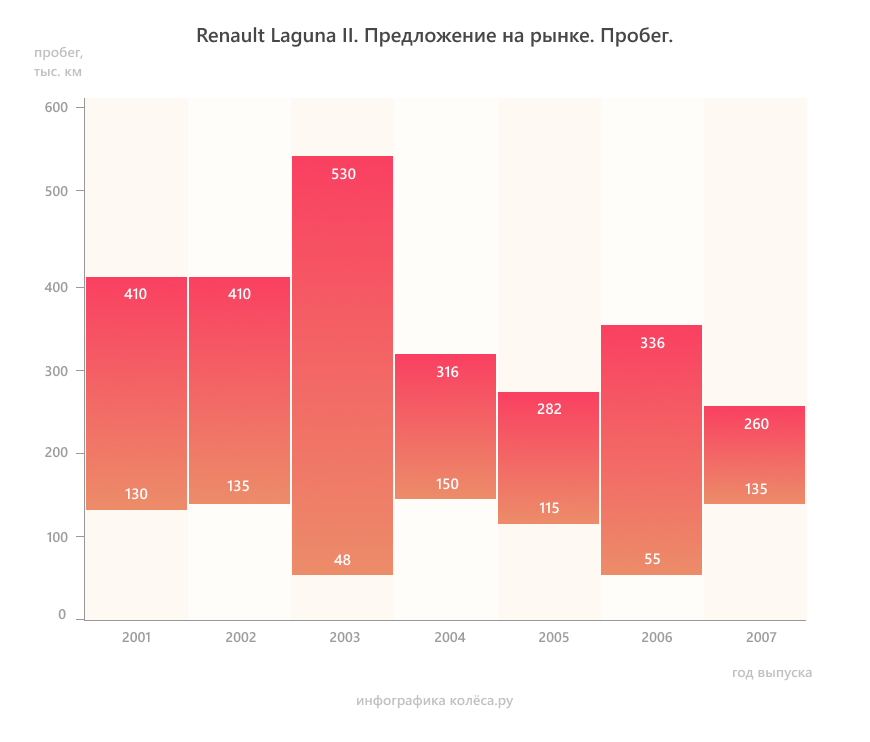 Renault Laguna 2 з пробігом: 1001 поломка підвіски і мотори з ресурсом до 500 тисяч