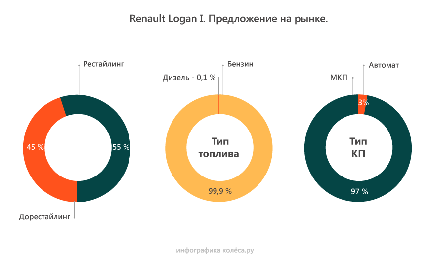 Renault Logan I з пробігом: 3 способи порвати ремінь ГРМ і ресурс під 500 тисяч