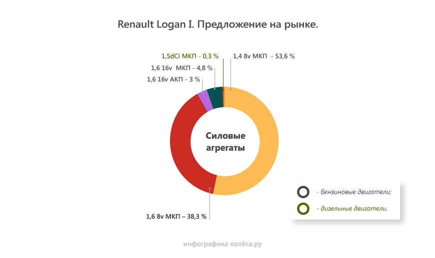 Renault Logan I з пробігом: 3 способи порвати ремінь ГРМ і ресурс під 500 тисяч