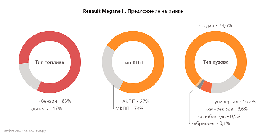 Renault Megane II з пробігом: вкладиші як розхідник і смерть АКП від одного перегріву