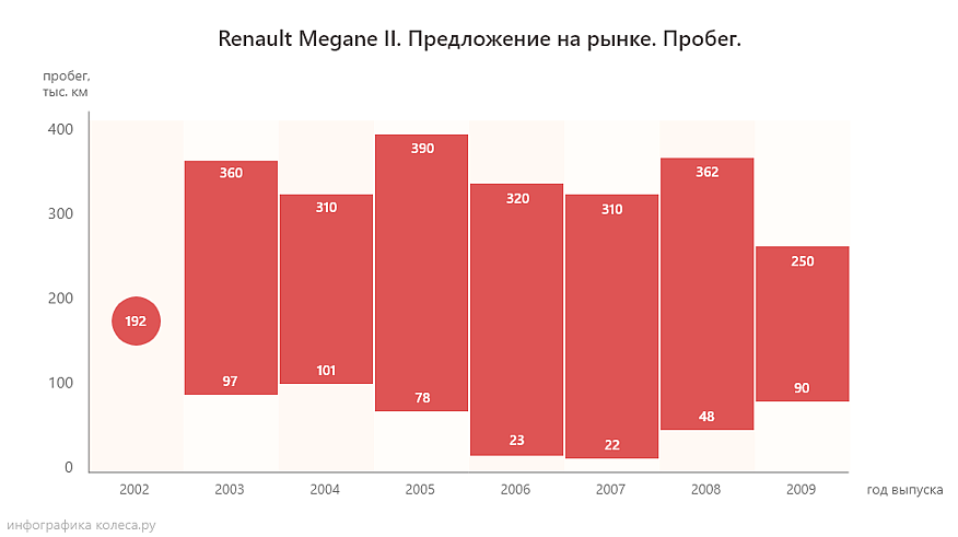 Renault Megane II з пробігом: вкладиші як розхідник і смерть АКП від одного перегріву