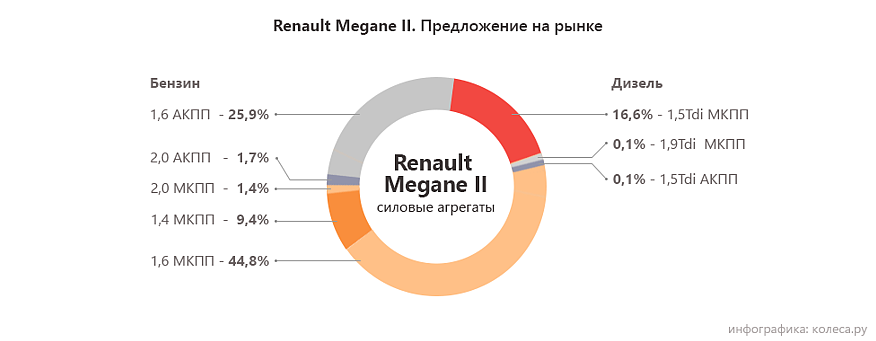 Renault Megane II з пробігом: вкладиші як розхідник і смерть АКП від одного перегріву