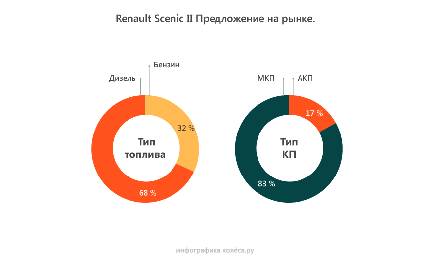 Renault Scenic II з пробігом: стуки рейки, невдале компонування і задирки вкладишів