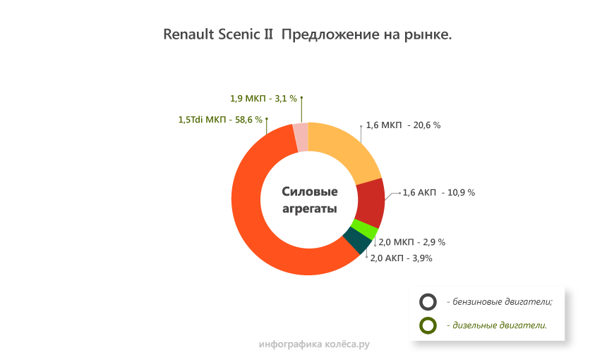 Renault Scenic II з пробігом: стуки рейки, невдале компонування і задирки вкладишів