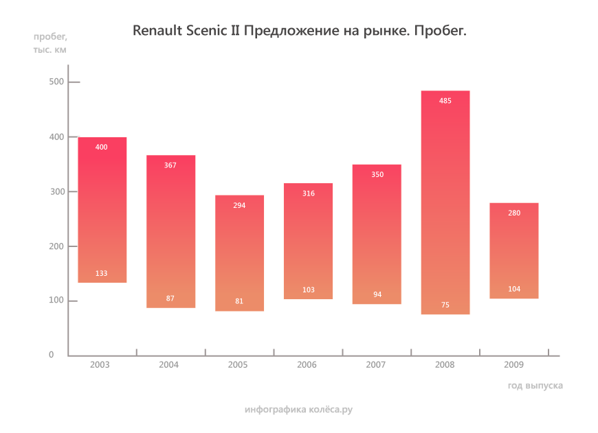 Renault Scenic II з пробігом: стуки рейки, невдале компонування і задирки вкладишів