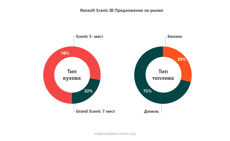 Renault Scenic III: невбивана підвіска, дорогоцінний ручник і турбомасложор