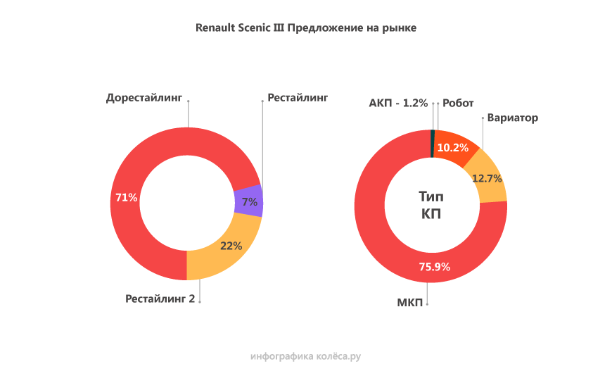 Renault Scenic III: невбивана підвіска, дорогоцінний ручник і турбомасложор