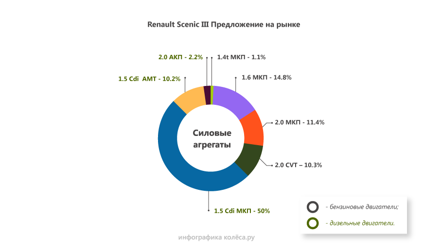 Renault Scenic III: невбивана підвіска, дорогоцінний ручник і турбомасложор