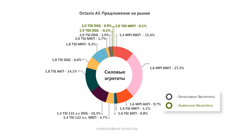 Skoda Octavia А5 з пробігом: гідромеханіка не краща за DSG, а 1,4 TSI вже не такий страшний