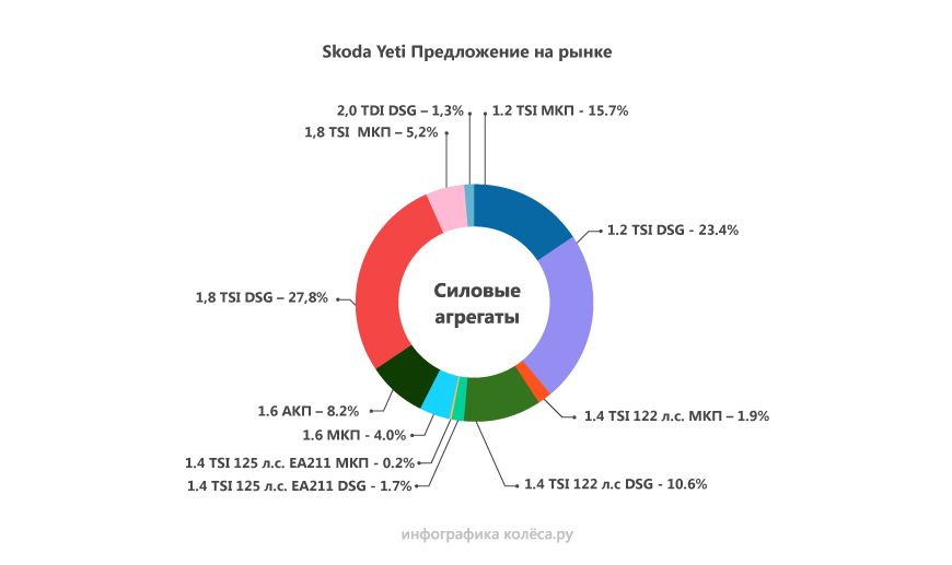 Skoda Yeti c пробігом: вдалий рестайлінг, безпечні 1,6, 1,2 і DSG плюс шанс на тюнінг до 300 сил