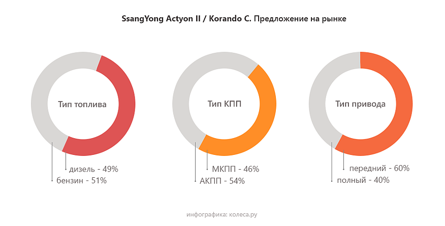 SsangYong Actyon New з пробігом: АКП зі зворотного боку Землі та ланцюг від УАЗа