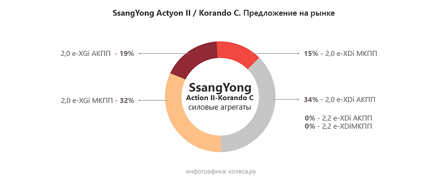 SsangYong Actyon New з пробігом: АКП зі зворотного боку Землі та ланцюг від УАЗа