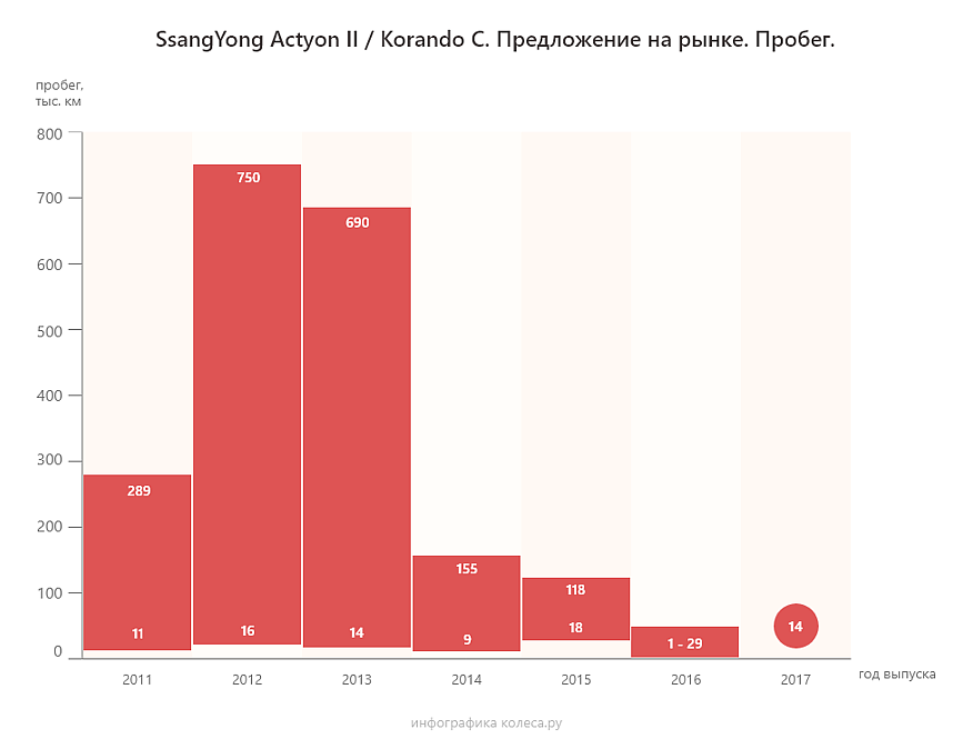 SsangYong Actyon New з пробігом: АКП зі зворотного боку Землі та ланцюг від УАЗа