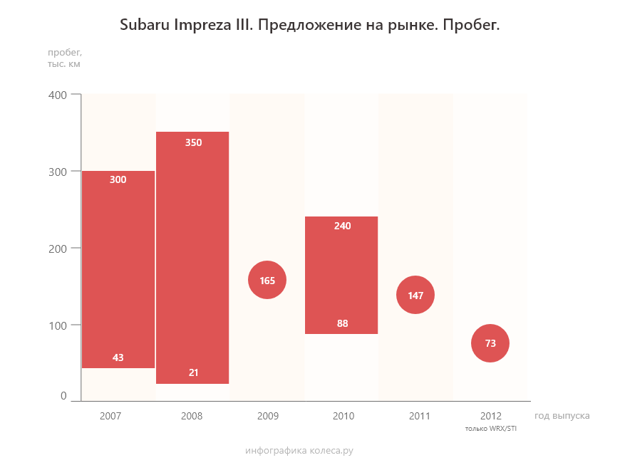 Subaru Impreza III з пробігом: 5 способів «убити» опозитний мотор і хитрощі з гальмами