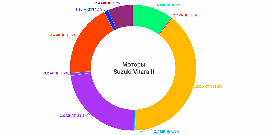 Suzuki Grand Vitara з пробігом: вічний автомат і мотор-самогубець