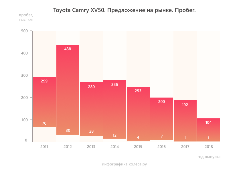 Toyota Camry XV50 з пробігом: щоправда якісні електрика з ходовою та надто потужний V6