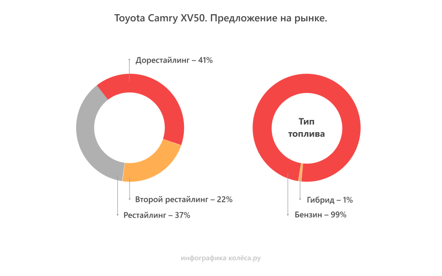 Toyota Camry XV50 з пробігом: щоправда якісні електрика з ходовою та надто потужний V6