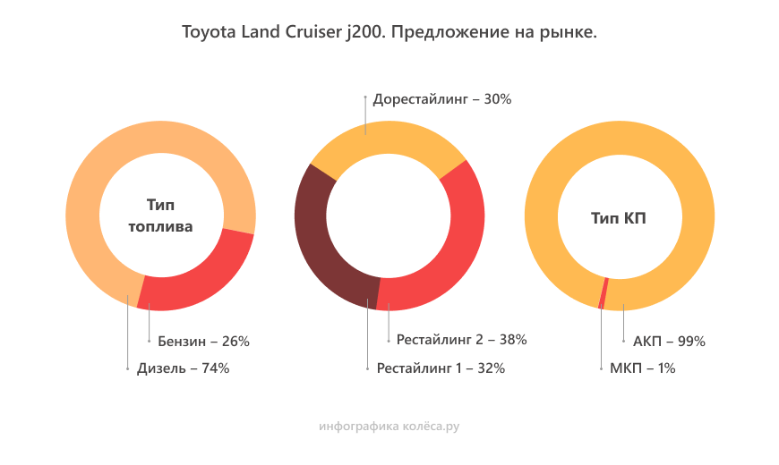 Toyota Land Cruiser 200 з пробігом: кардани потрібно шприцювати, а дизель задихається від сажі