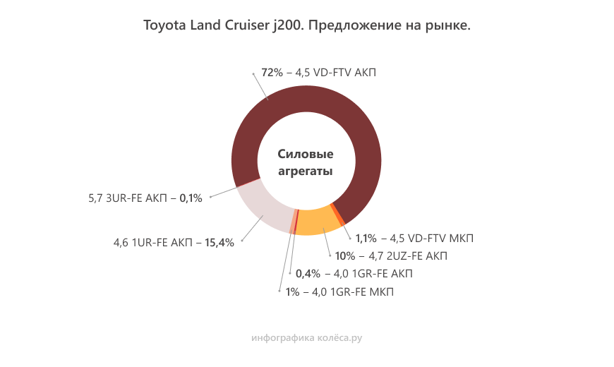 Toyota Land Cruiser 200 з пробігом: кардани потрібно шприцювати, а дизель задихається від сажі