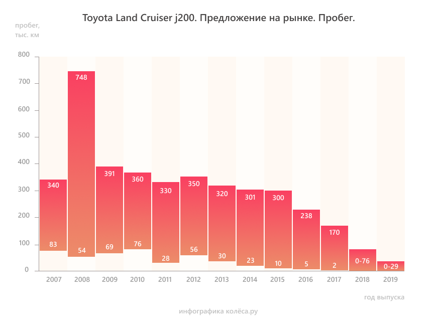 Toyota Land Cruiser 200 з пробігом: кардани потрібно шприцювати, а дизель задихається від сажі